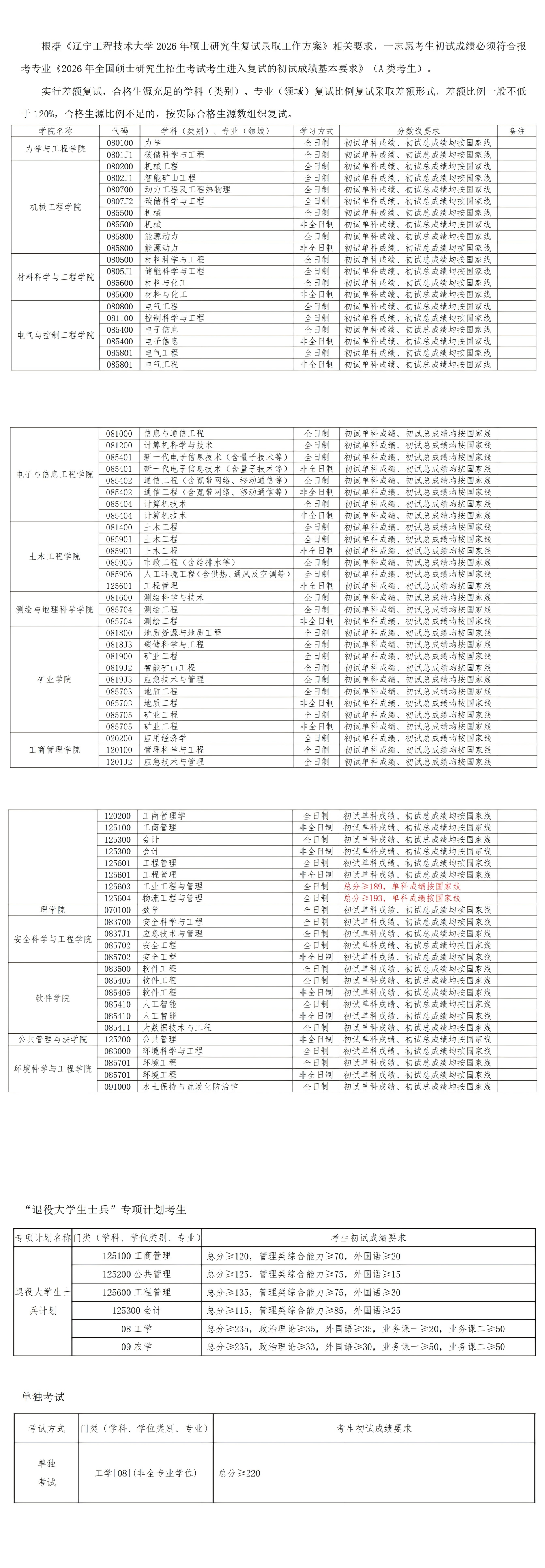 辽宁工程技术大学2026年硕士研究生考生进入复试初试成绩要求
