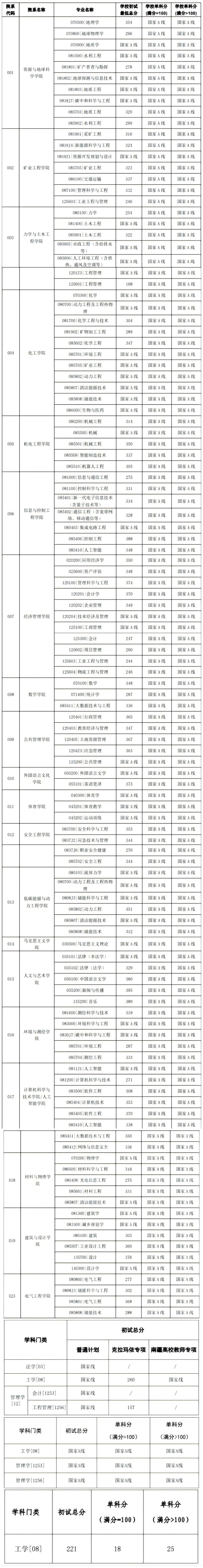 中国矿业大学2026年全国硕士研究生招生考试考生进入复试的初试成绩要求