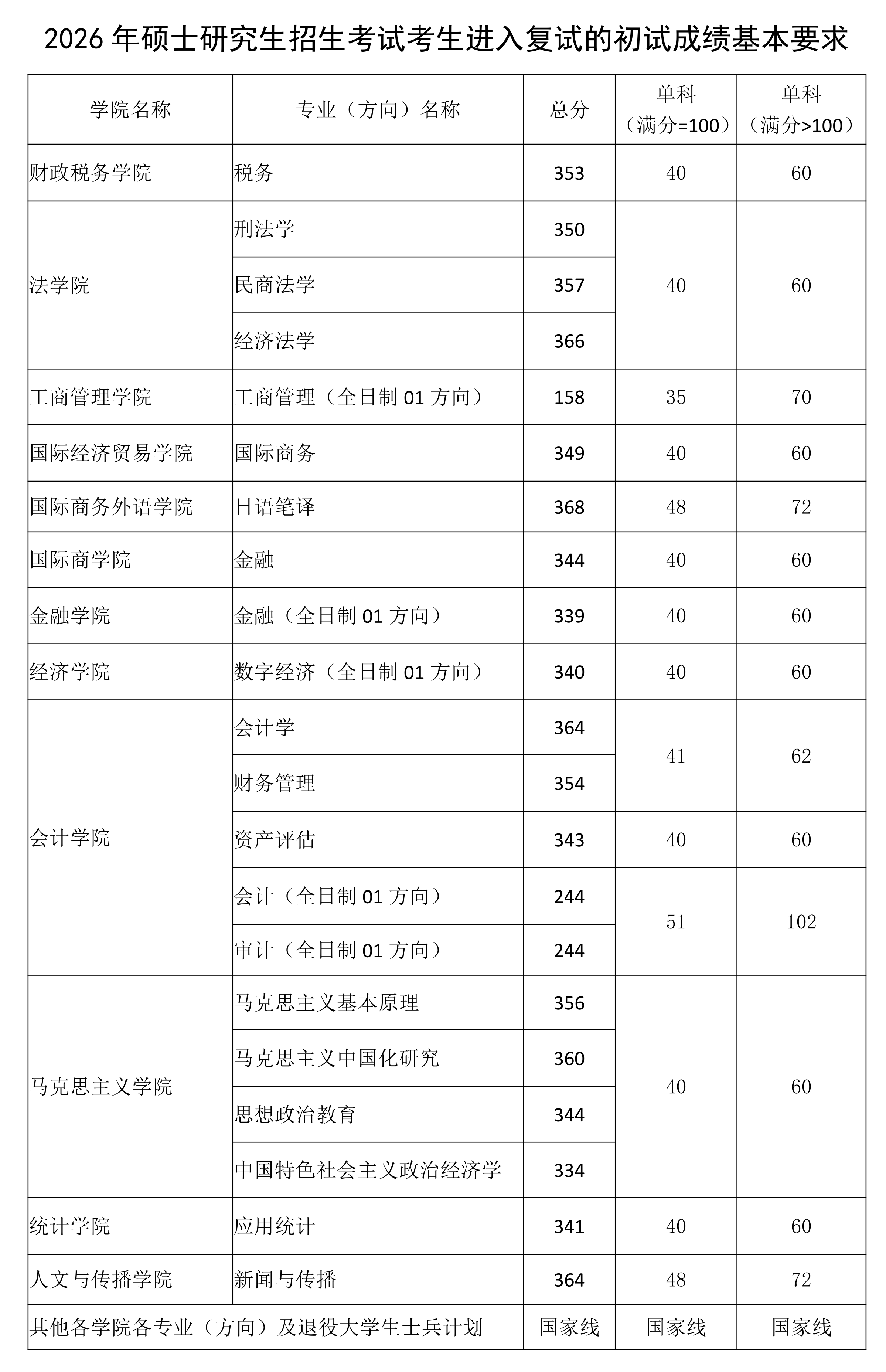东北财经大学2026年考研复试分数线公布