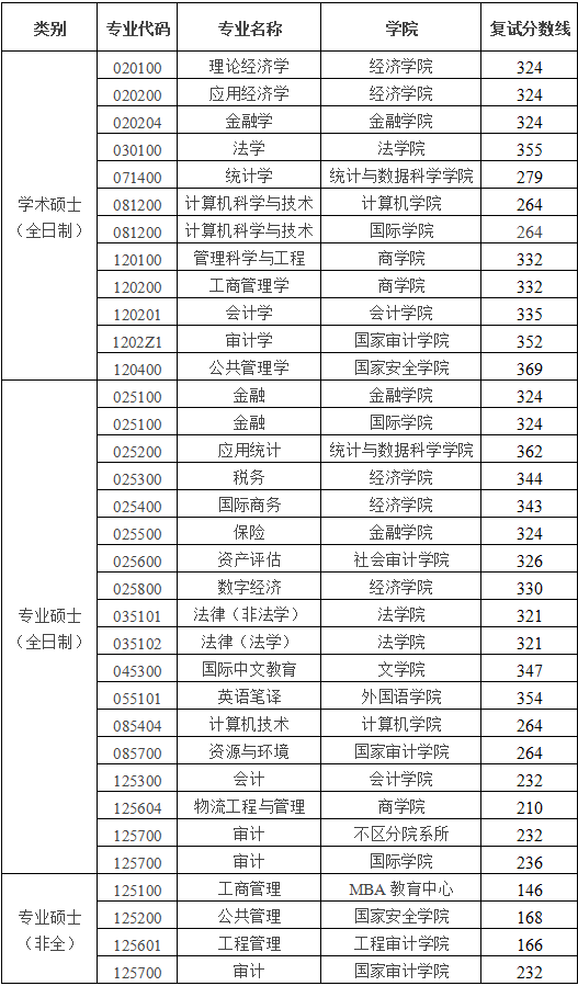 南京审计大学2026年硕士研究生复试分数线公布！