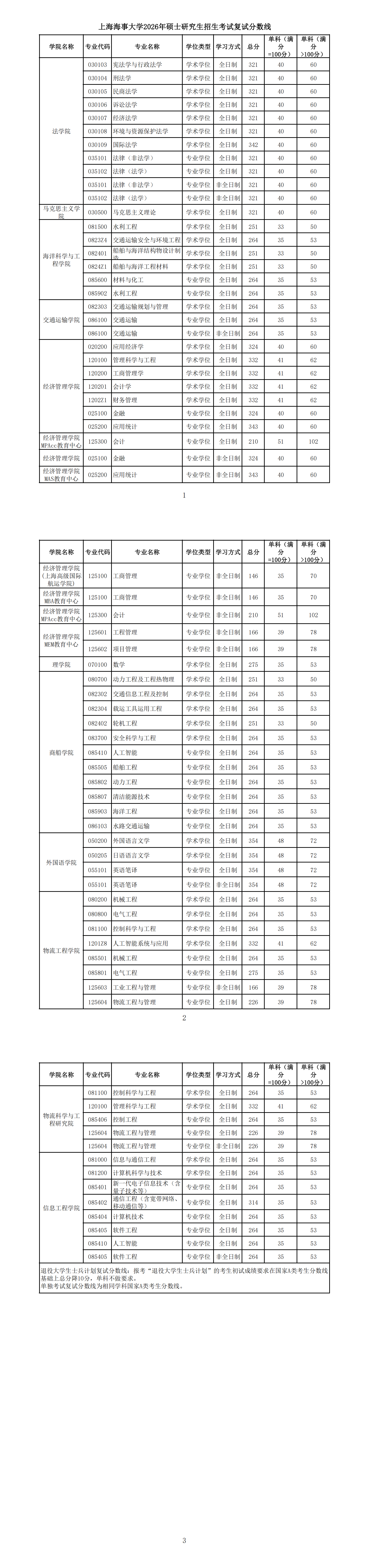 上海海事大学2026年硕士研究生招生考试复试分数线