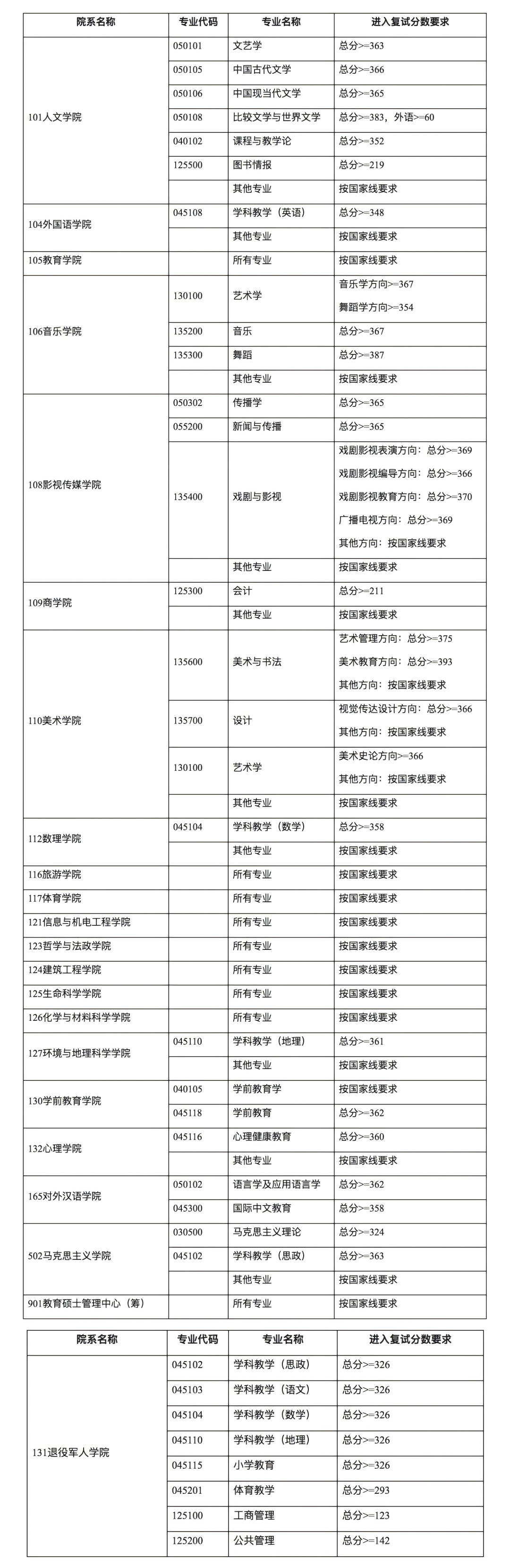 上海师范大学2026年考研复试分数线公布！