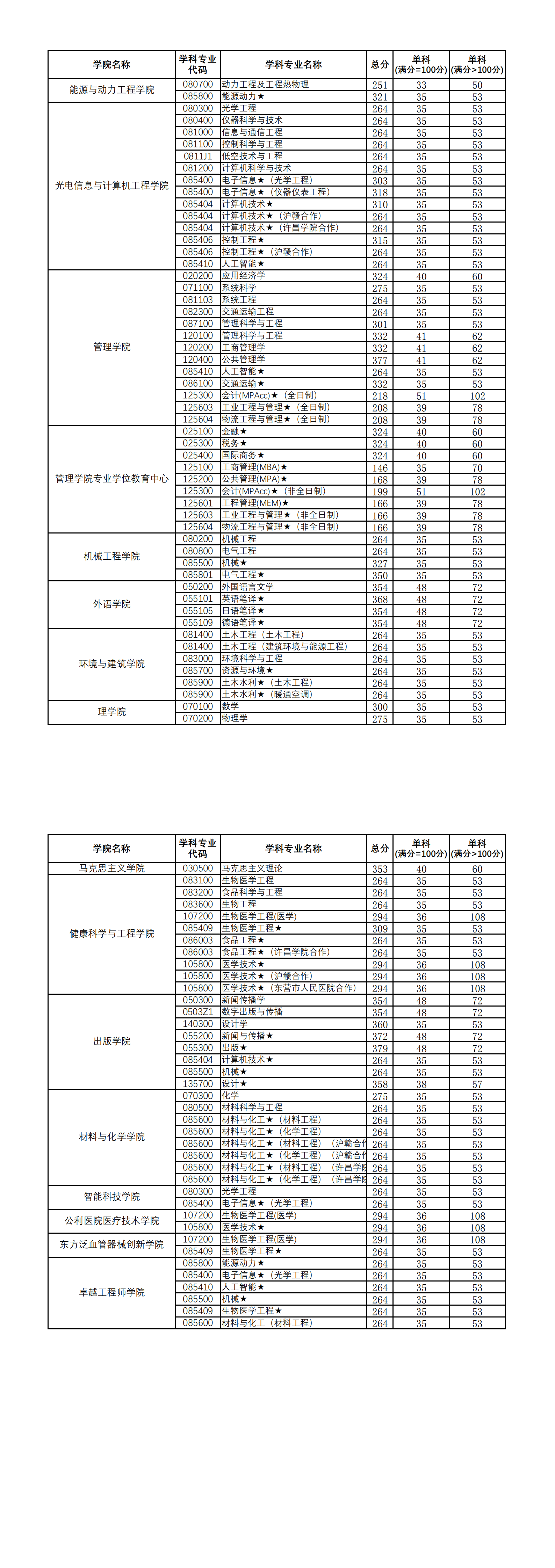 上海理工大学2026年硕士研究生招生考试复试分数线要求