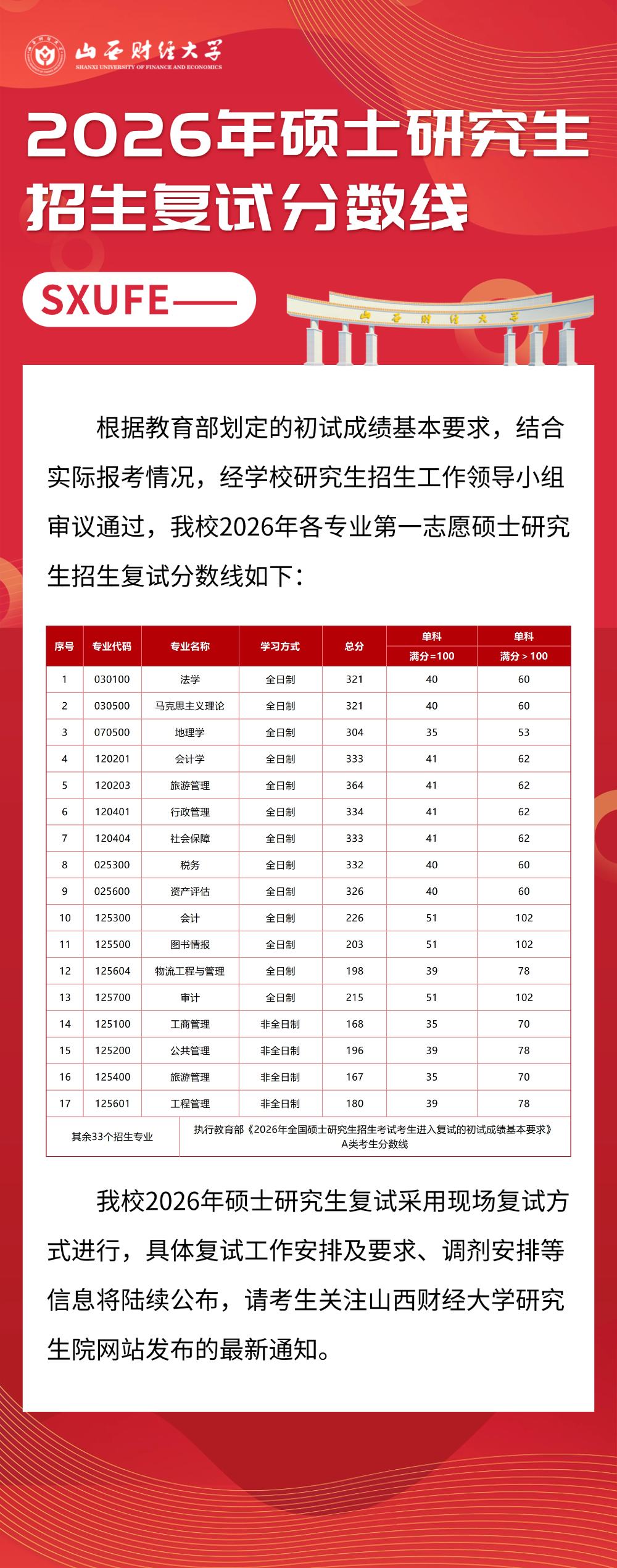 山西财经大学2026年硕士研究生招生复试分数线