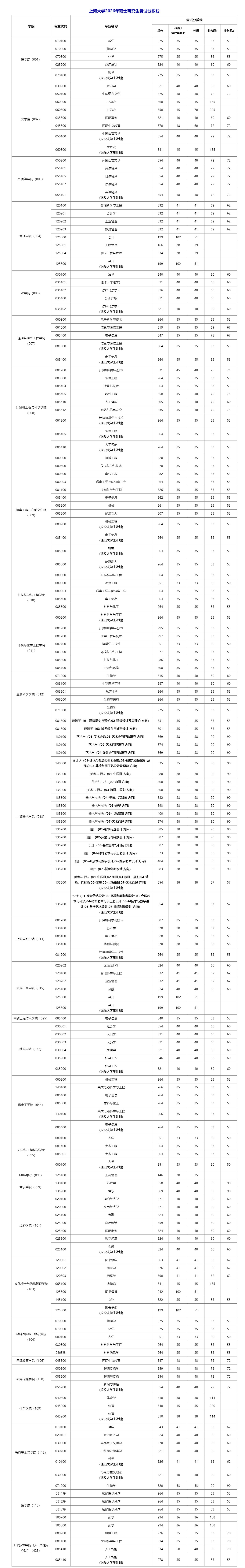 上海大学2026年硕士研究生复试分数线
