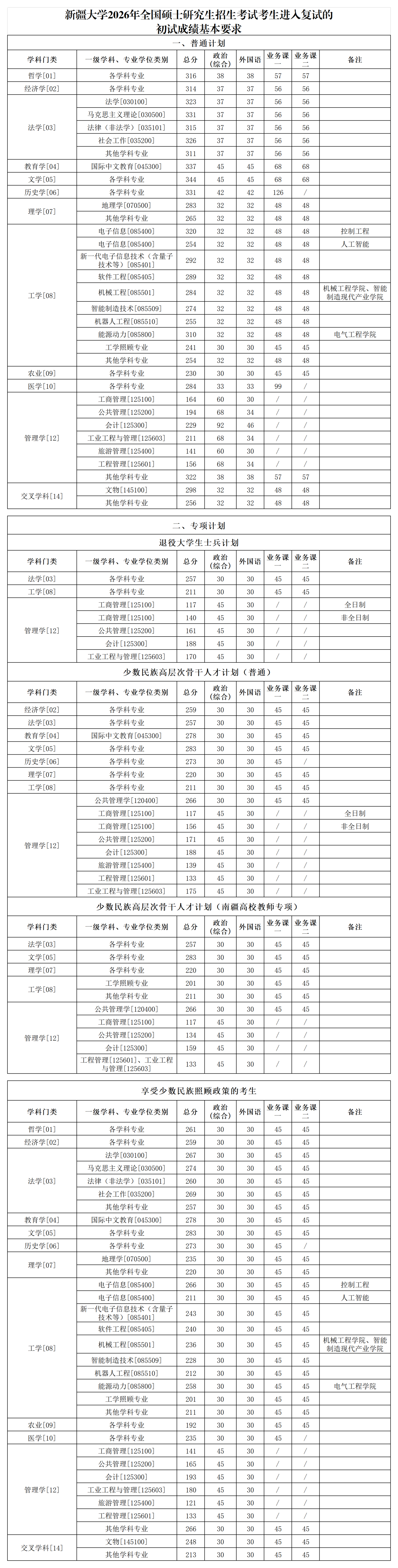 新疆大学2026年全国硕士研究生招生考试考生进入复试的初试成绩基本要求